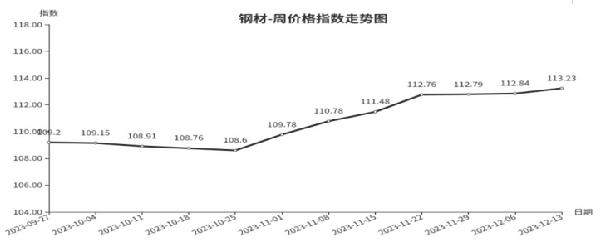 乐鱼体育平台临沂商城周价钱总指数为10613点环比上涨004点（127—1213(图2)