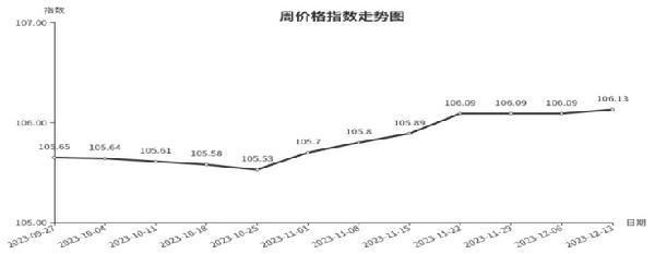 乐鱼体育平台临沂商城周价钱总指数为10613点环比上涨004点（127—1213(图1)