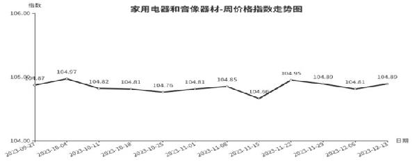 乐鱼体育平台临沂商城周价钱总指数为10613点环比上涨004点（127—1213(图3)