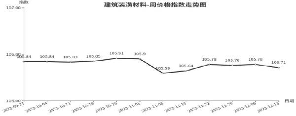 乐鱼体育平台临沂商城周价钱总指数为10613点环比上涨004点（127—1213(图7)