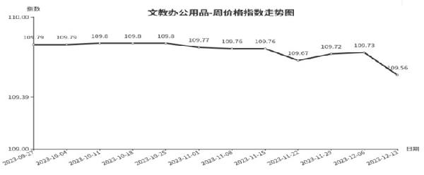 乐鱼体育平台临沂商城周价钱总指数为10613点环比上涨004点（127—1213(图5)
