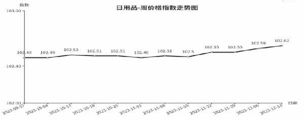 乐鱼体育平台临沂商城周价钱总指数为10613点环比上涨004点（127—1213(图4)