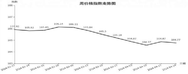 乐鱼体育入口临沂商城周价钱总指数为10477点环比下跌010点（418—424）(图1)