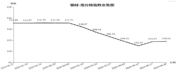 乐鱼体育入口临沂商城周价钱总指数为10477点环比下跌010点（418—424）(图2)