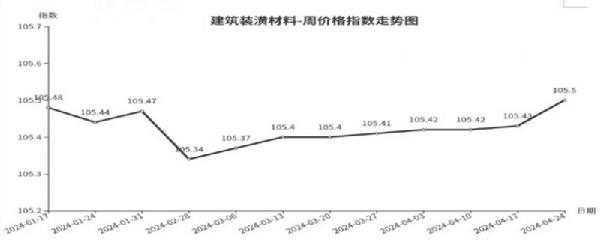 乐鱼体育入口临沂商城周价钱总指数为10477点环比下跌010点（418—424）(图3)