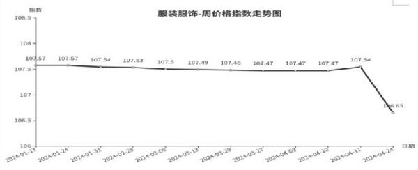 乐鱼体育入口临沂商城周价钱总指数为10477点环比下跌010点（418—424）(图5)