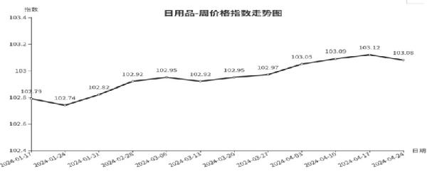 乐鱼体育入口临沂商城周价钱总指数为10477点环比下跌010点（418—424）(图7)